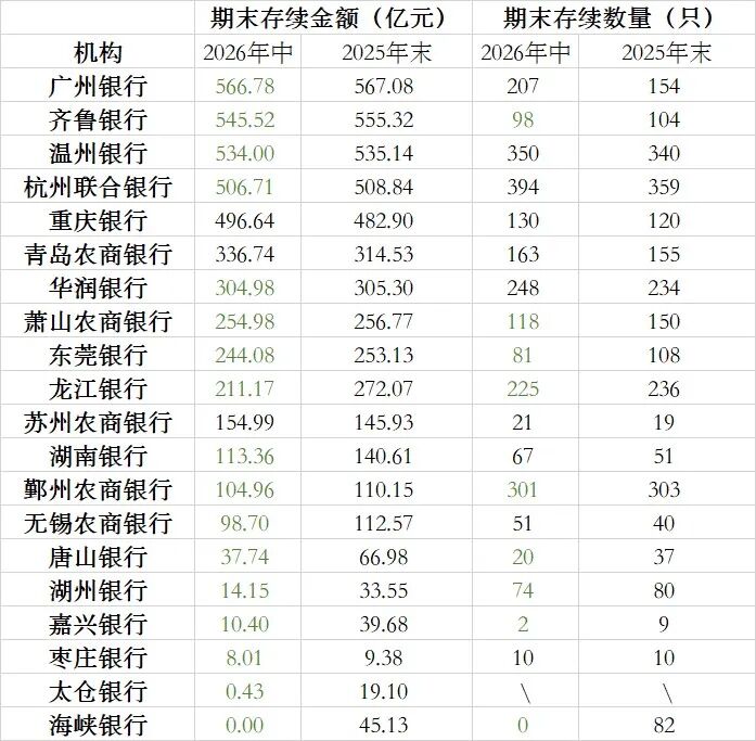20家机构自营理财存续状况 制表：李若菡