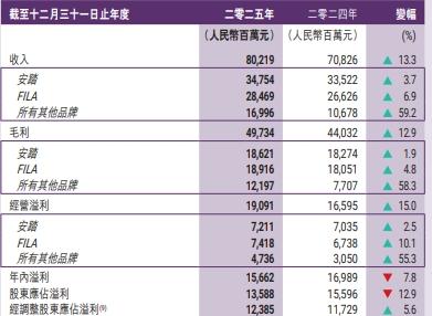 安踏财报截图。