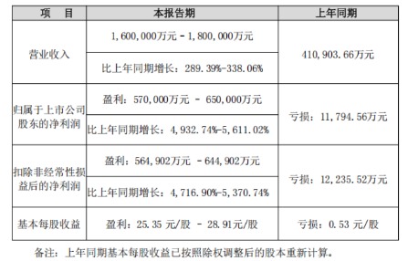 截图自业绩预告