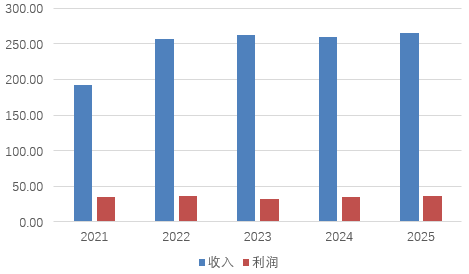 图片系中原银行2021年至2025年收入和利润表现（亿元）；资料来源：wind