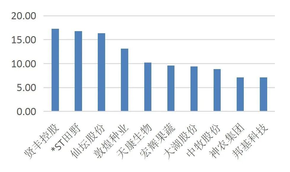 资料来源：Choice、山西证券研究所