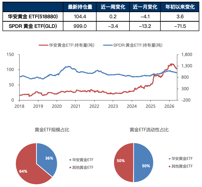 数据来源：Wind，华安基金，