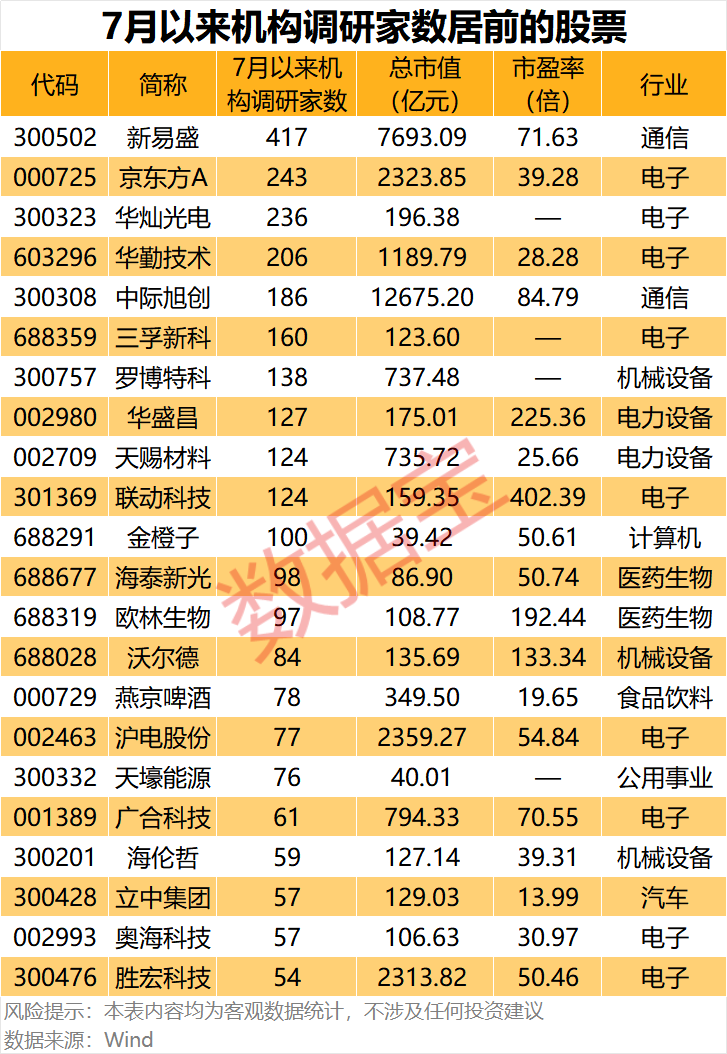 000703，业绩增超2000%，40家机构调研！7月以来获机构密集调研股出炉