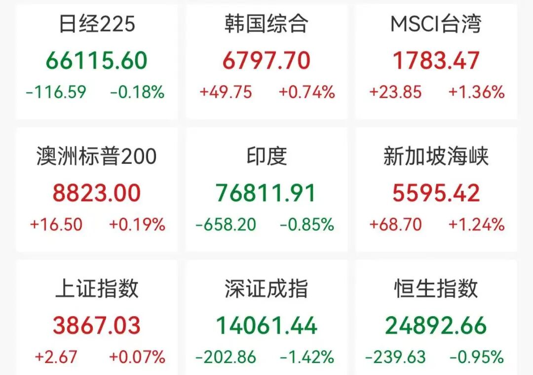 7月22日，日韩、A股股市收盘涨跌不一，恒科指数跌超3%。