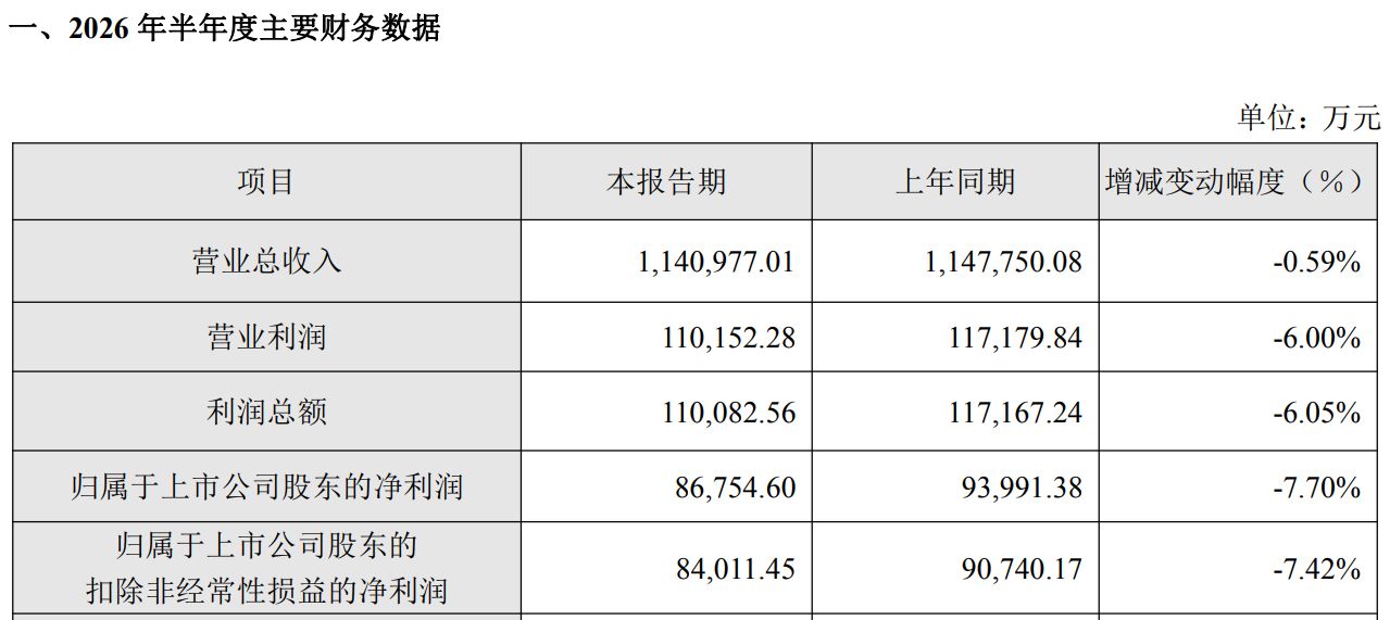 营收和净利润双降！苏泊尔发布2026年上半年业绩快报，二季度外销回落