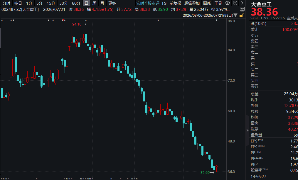 【读研报】大金重工股价腰斩：财信证券、中航证券高位给“买入”评级