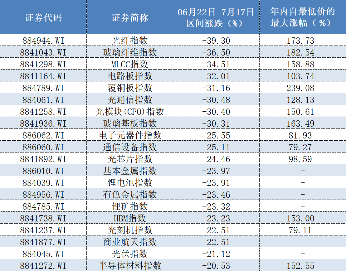 统计区间内跌幅超20%的Wind热门指数情况(数据来源:Wind)
