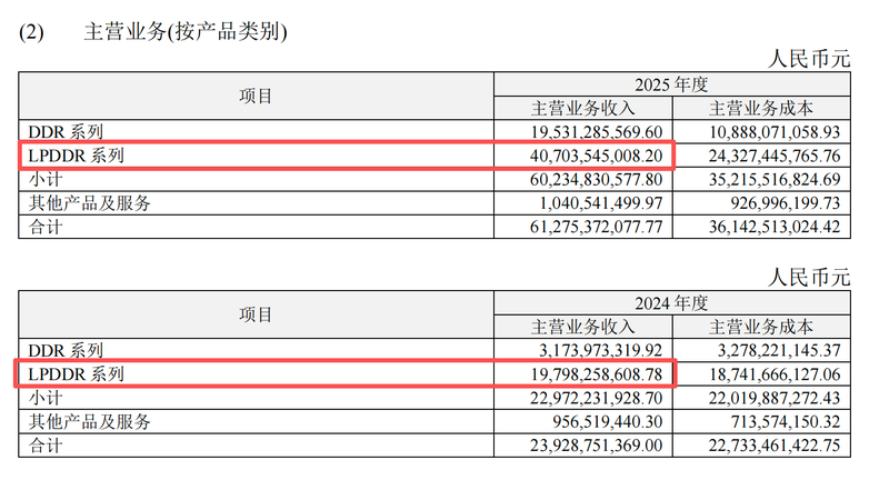 长鑫科技LPDDR系列产品的收入大增。长鑫科技招股书截图