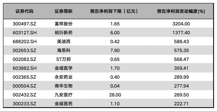 A股医药生物公司业绩分化