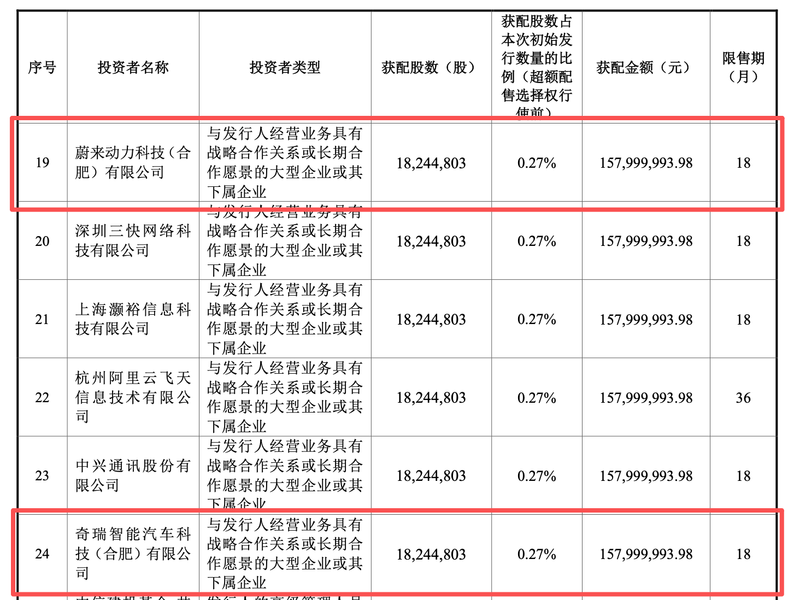 蔚来、奇瑞出现在长鑫科技战略配售名单里。公告截图
