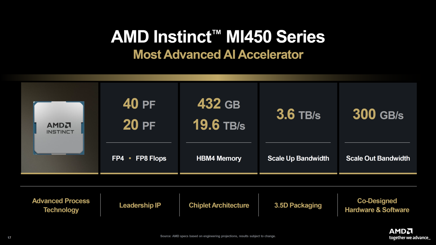 消息称 AMD 与 Anthropic 签署数百亿美元芯片采购协议，并最高向 Anthropic 投资 50 亿美元