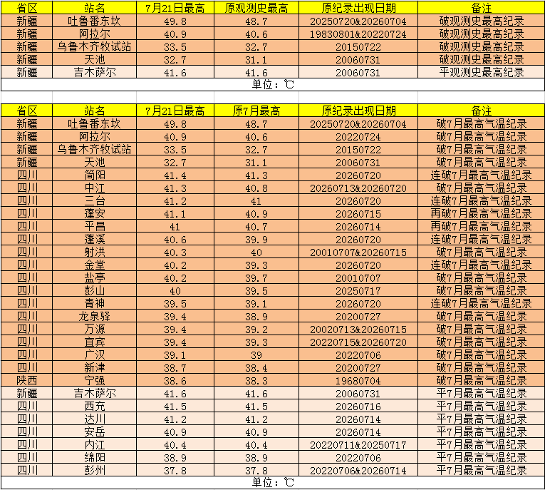 今年国家站首个50℃来了！从南到北多地热到破纪录