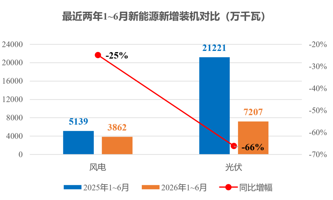 531政策过渡期结束！上半年光伏新增72.07GW同比降66%，降幅较4月