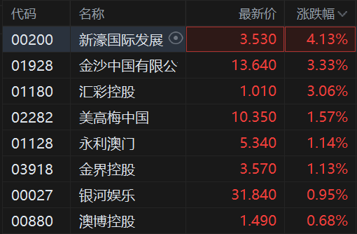 港股异动丨暑假客流旺季叠加赌收复苏，濠赌股普遍上涨