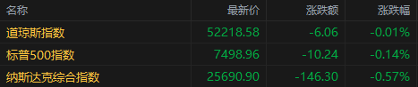 美股收盘：三大指数集体收低 美伊互放狠话重燃加息预期