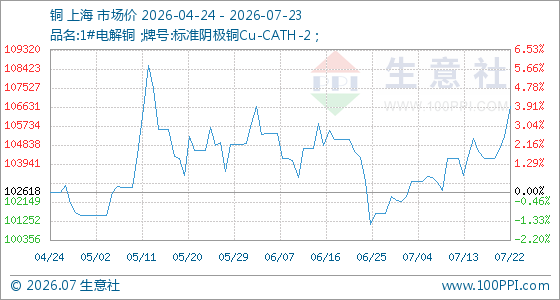 7月23日生意社铜基准价为106676.67元/吨
