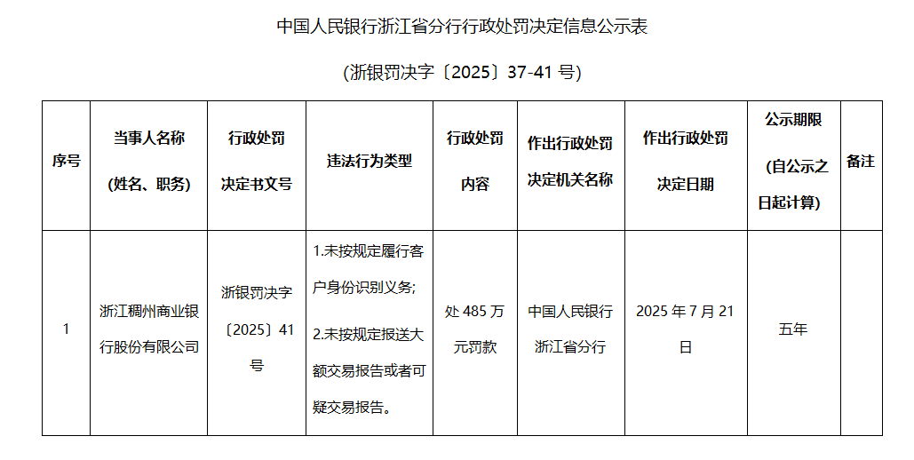 未按规定报送大额交易报告！浙江稠州商业银行被重罚485万元