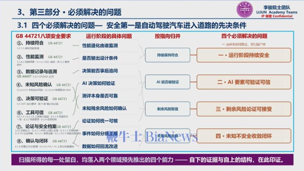 针对四大难题，院士团队提出五大必备工具，其中两大工具已写入全球强制法规，是车企合规硬性门槛。