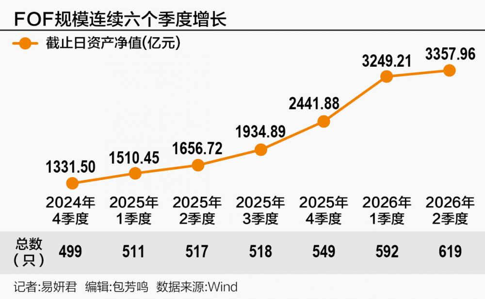 年内超1271亿元资金涌入公募FOF 谁在疯狂“吸金”?