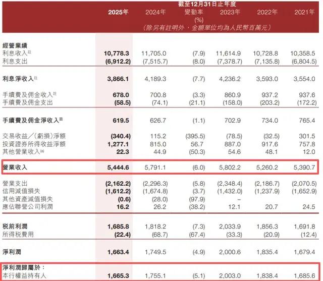 来源：晋商银行2025年年报