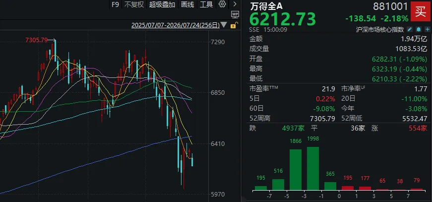 成交额不足2万亿元，近3个多月新低！长鑫上市前一天，A股为何极致缩量？