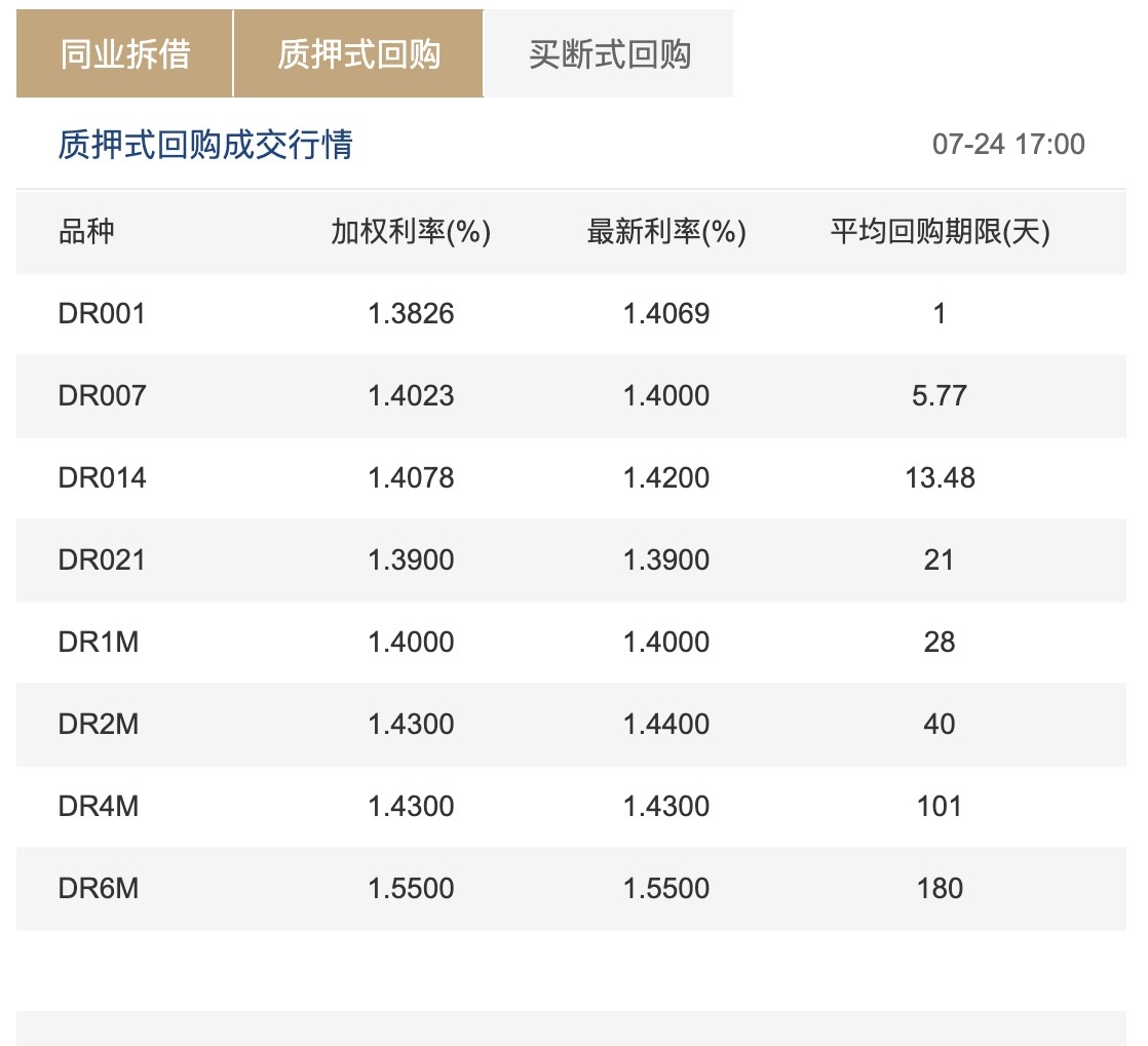 来源：全国银行间同业拆借中心