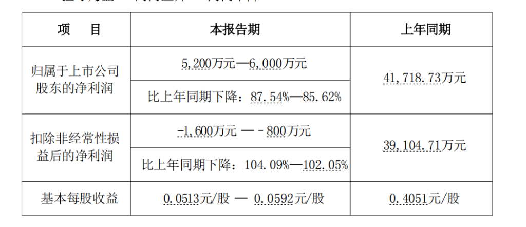 图源：公司公告