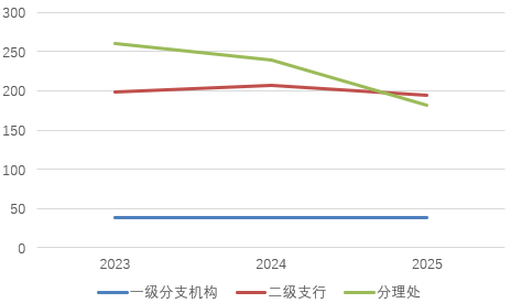 图片系东莞农商行2023年至2025年分支机构情况；资料来源：公司年报