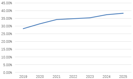 图片系东莞农商行2019年至今成本收入比指标情况；资料来源：wind