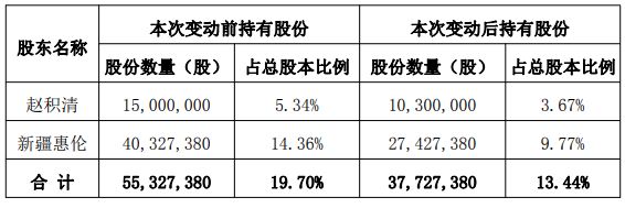 （图片来源：截图自ST惠伦公告）