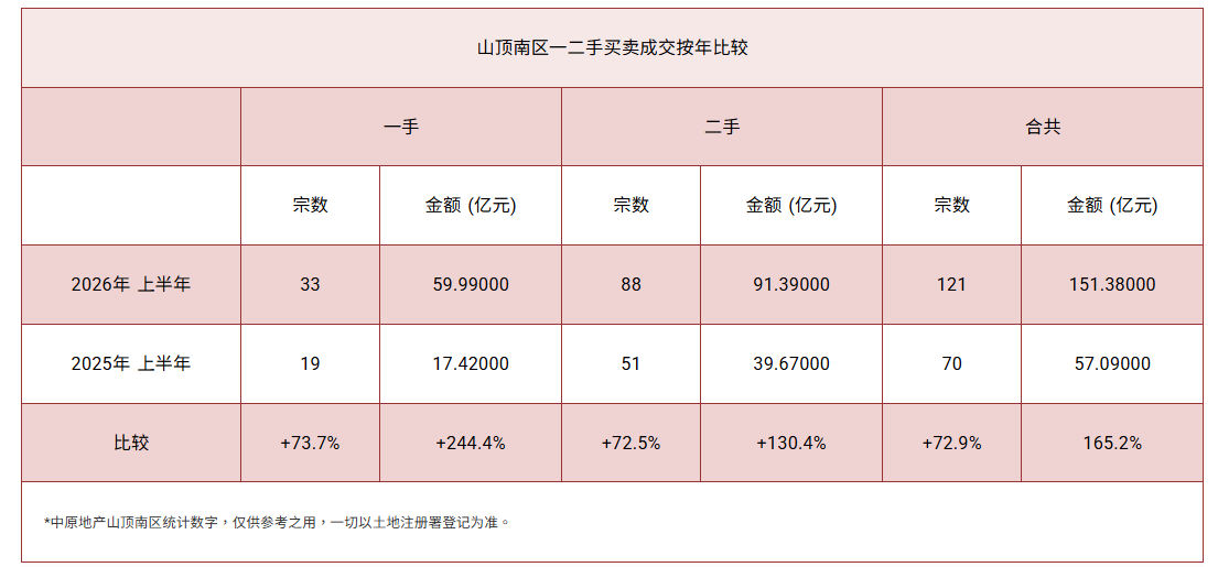 山顶南区成交对比图 图源：中原地产