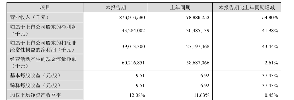 ▲截图自半年报