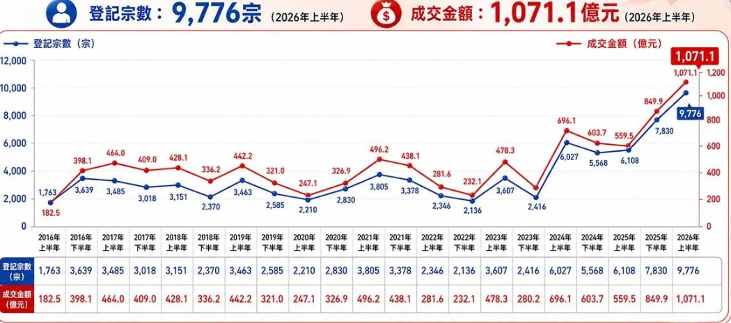 上半年扫货超千亿港元，内地买家涌入香港楼市