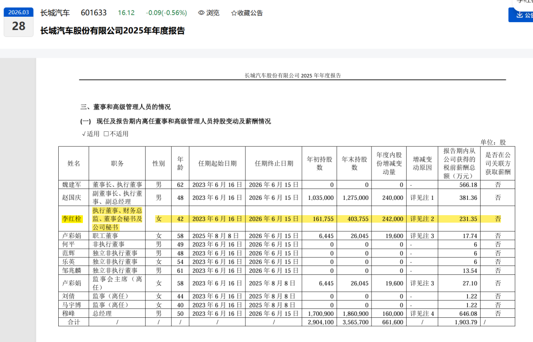 刚刚！前瑞银证券全球投行部担任执行董事出任长城汽车董秘！前任年薪231万元！