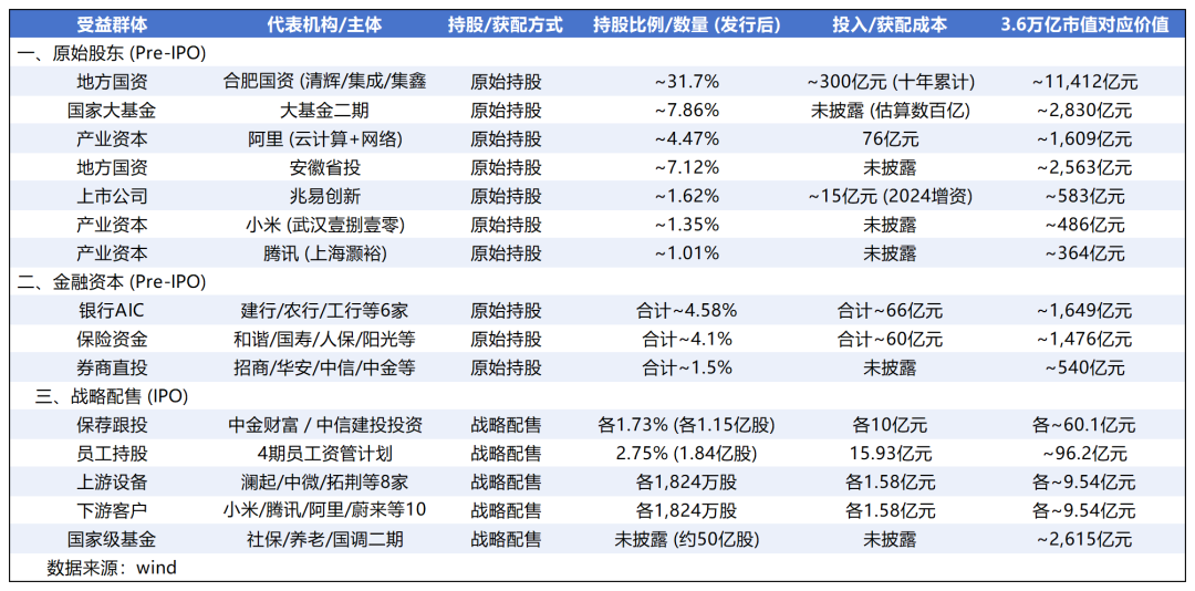 长鑫科技上市首日，谁在赚钱
