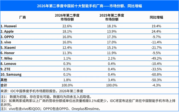 没任何争议 ！华为坐稳中国手机第一：对苹果进行绝对反超