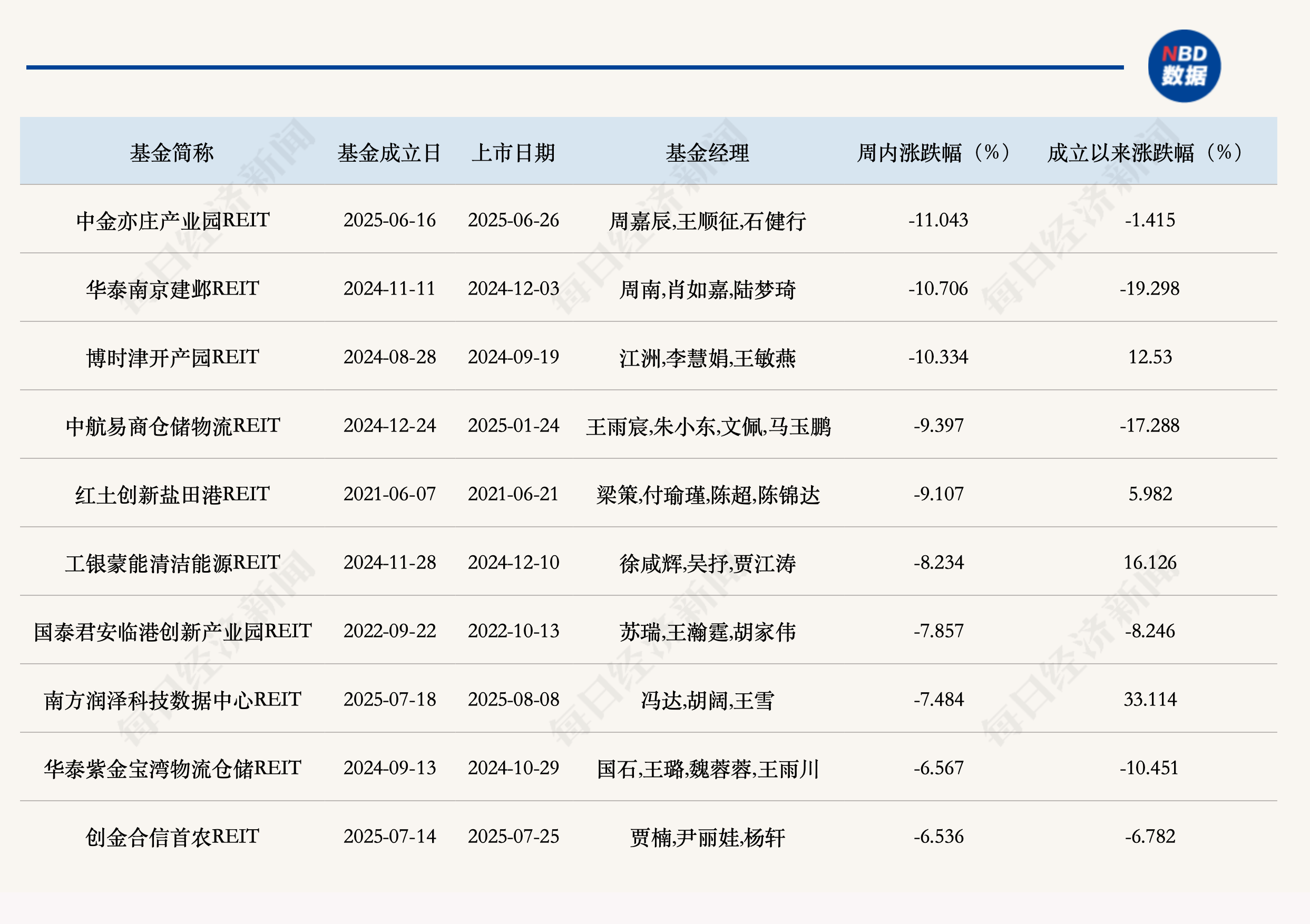 公募REITs二级市场连续三周下跌，二季报业绩整体承压