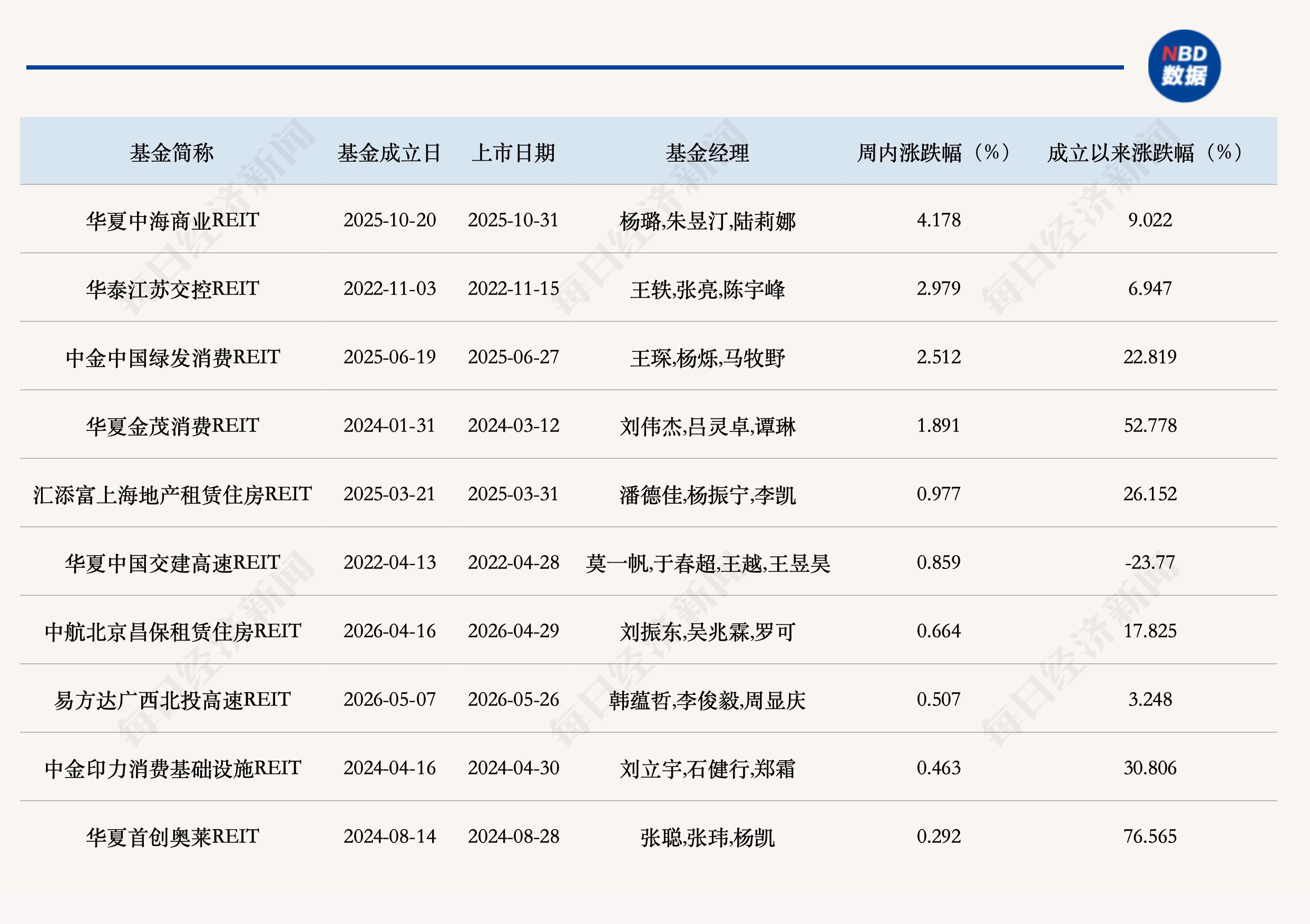 公募REITs二级市场连续三周下跌，二季报业绩整体承压
