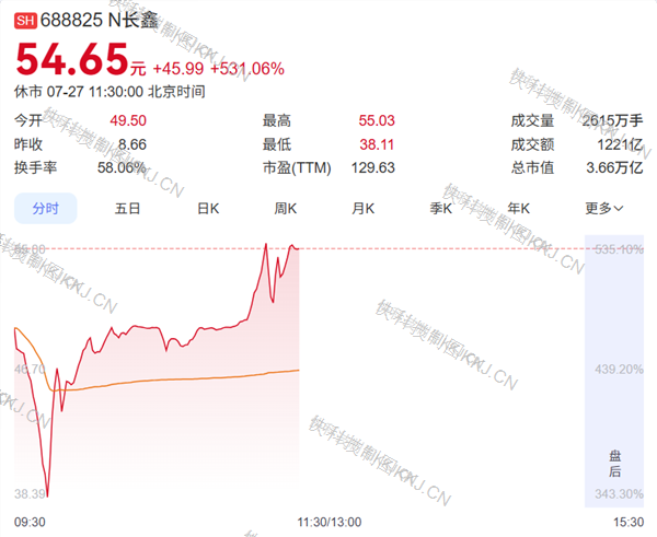 长鑫科技半天涨超530%！7名高管身家超10亿  员工 
：最关心的工资涨不涨