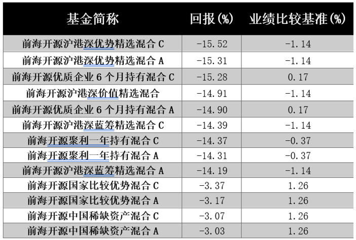 曲扬在管的13只基金今年以来业绩表现（截至7月25日）。数据来源：同花顺iFinD