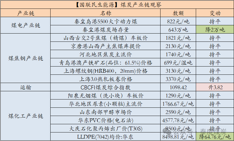 数据来源：中国煤炭资源网、iFind