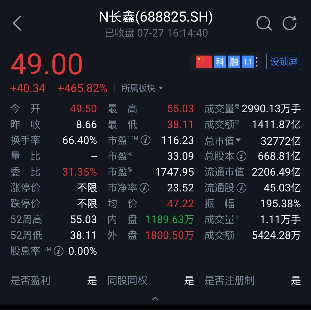 长鑫科技上市首日收盘价