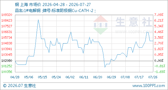 7月27日生意社铜基准价为105261.67元/吨