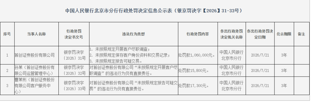 反洗钱资讯：首创证券被央行处罚106万，涉可疑交易等违法违规行为