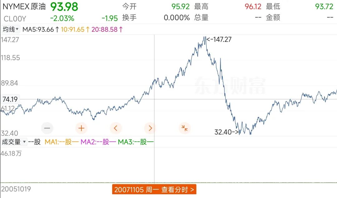 图为 2007年国际油价 图源：网络