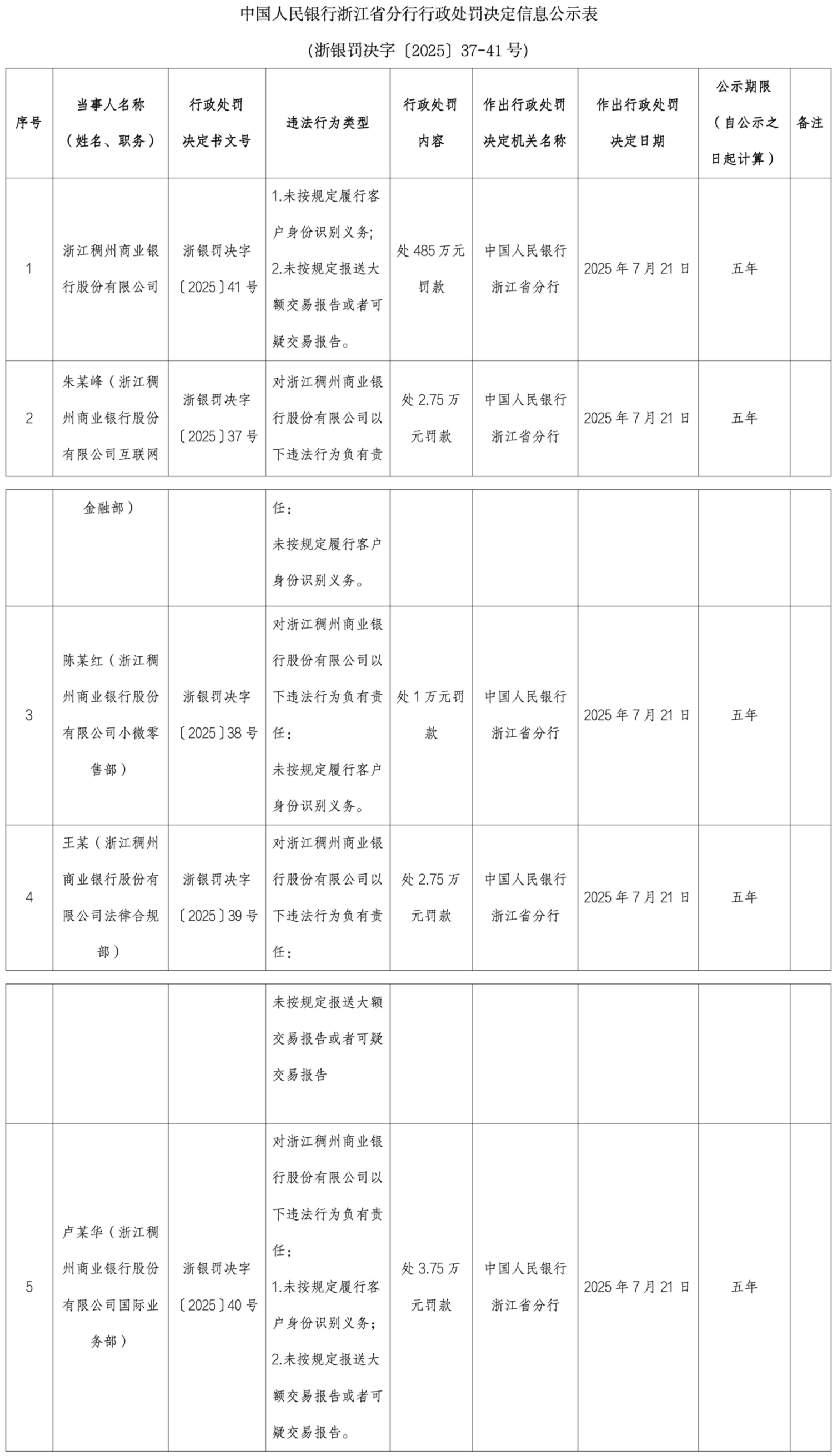 反洗钱资讯：被罚485万，事涉反洗钱！稠州银行回应