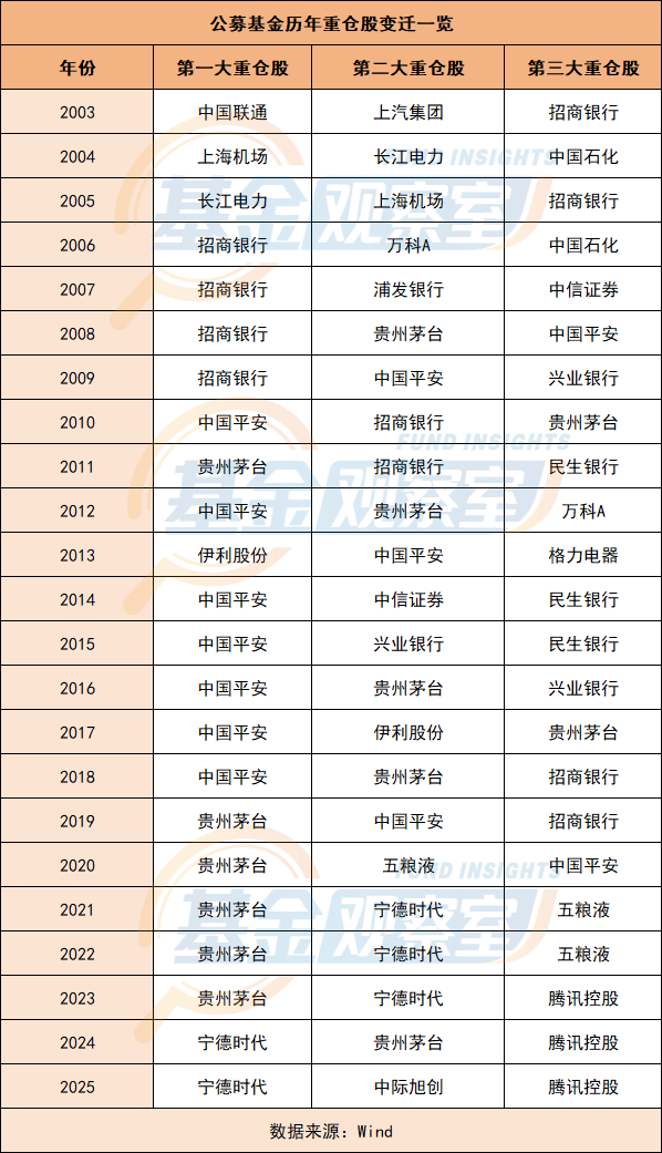3.28万亿！A股“一哥”易主，下一个基金头号重仓股？