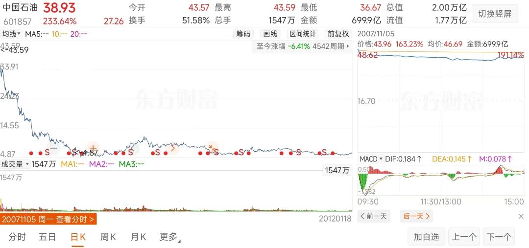 图为 2007年中国石油上市后走势 图源：网络