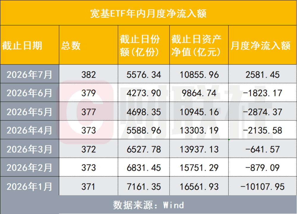 7月,ETF净流入创年内新高