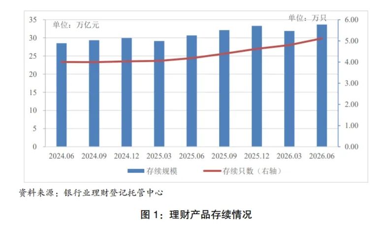 超1.5亿投资者受益！上半年银行理财创造收益3052亿元